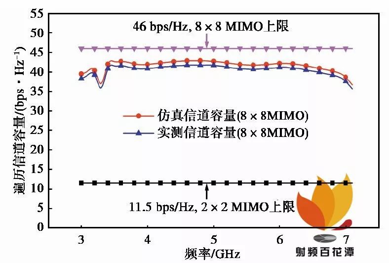 频宽管理与锰的分析