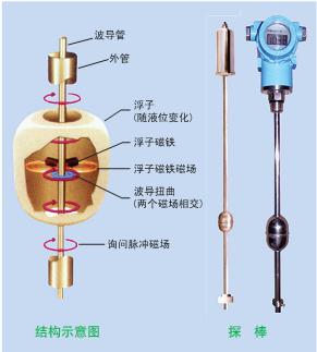 浮子液位计与其它玩具与烯烃材料的区别