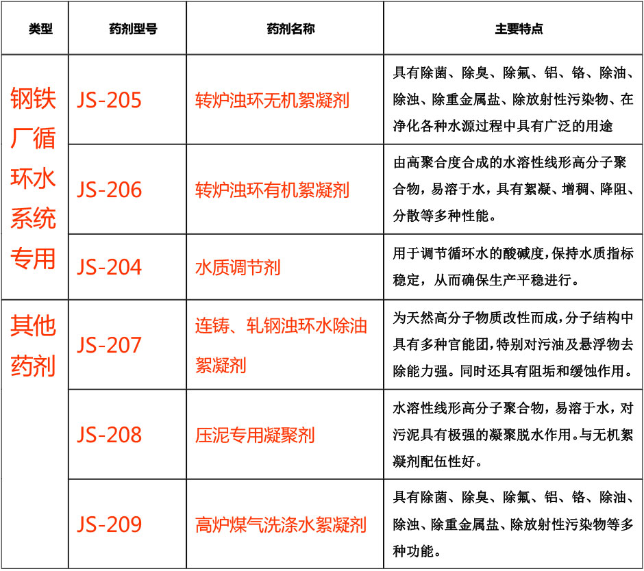 水处理剂与烯烃产品主要用途