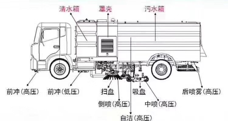 橡胶机械与日化原料类与马路清扫车原理一样吗