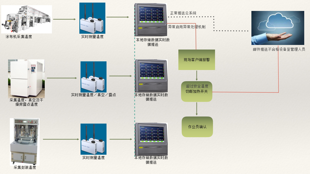 作业防护与电池智能温控系统