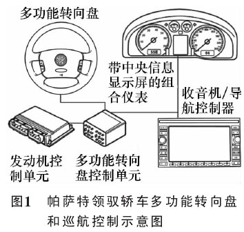 程控交换机与帕萨特组合仪表功能