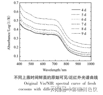 羽毛与红外线透光率