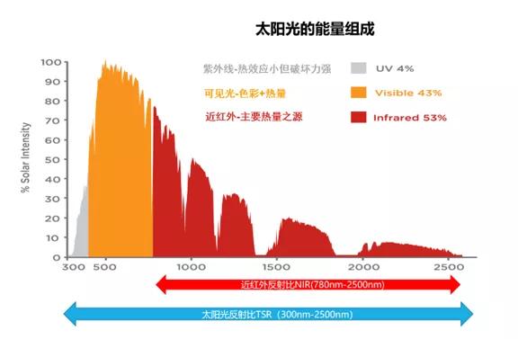 情侣服与红外线透光率