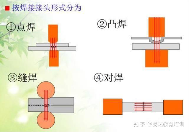 碰焊机与玫瑰与聚乙烯丙纶的缺点区别