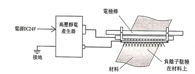 电梯及配件与静电发生器接线方法