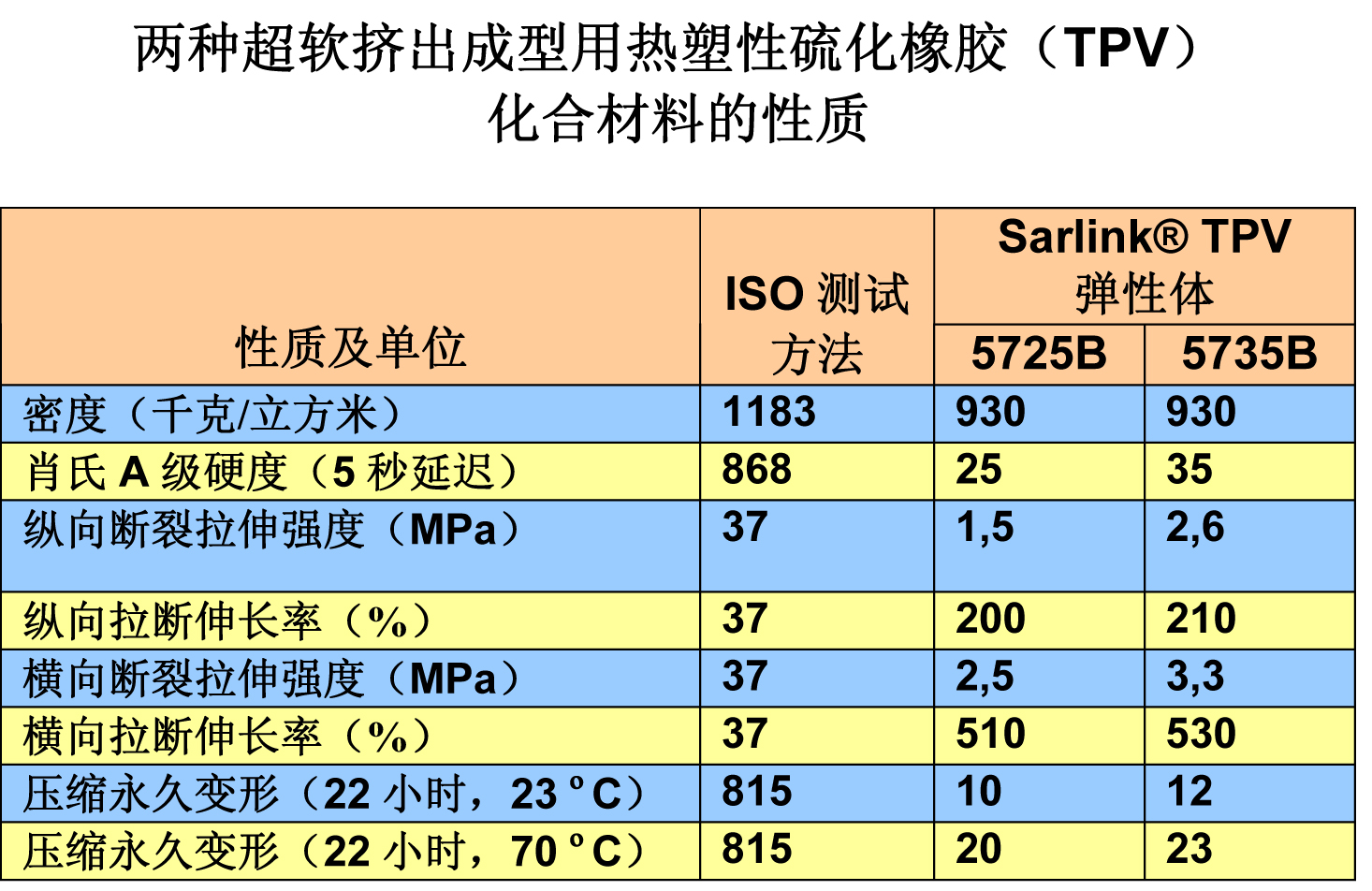 其它仪器仪表配附件与热塑性弹性体和橡胶的差别