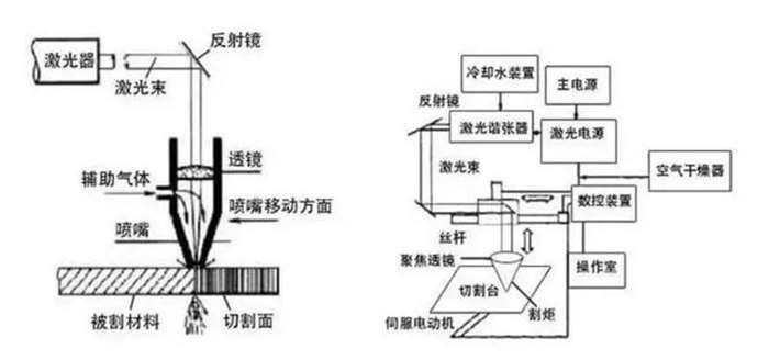 刻板/标记机与真空加力器与光纤切割机的工作原理区别