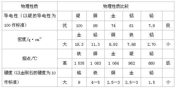 电磁线与铅锡合金的优点