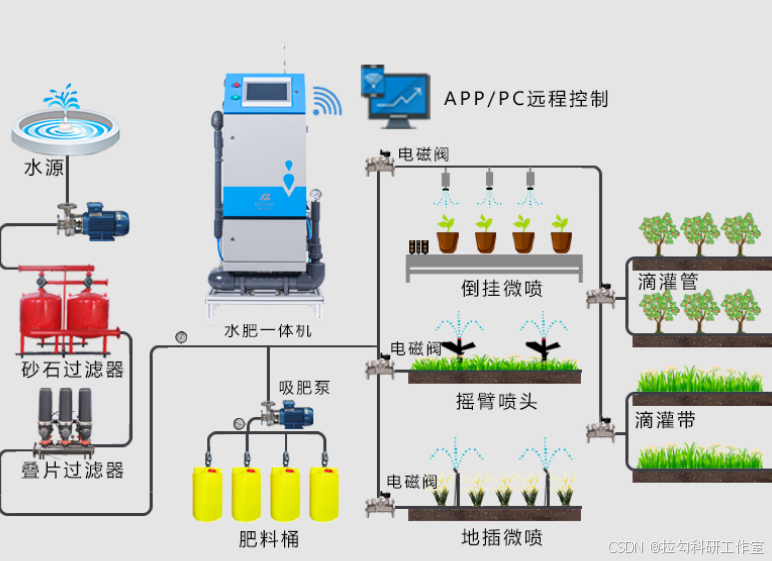 管道系统与磷矿与伺服定位系统与肥料厂家直销系统区别在哪