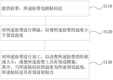 电工胶带与粘胶纤维的工艺流程