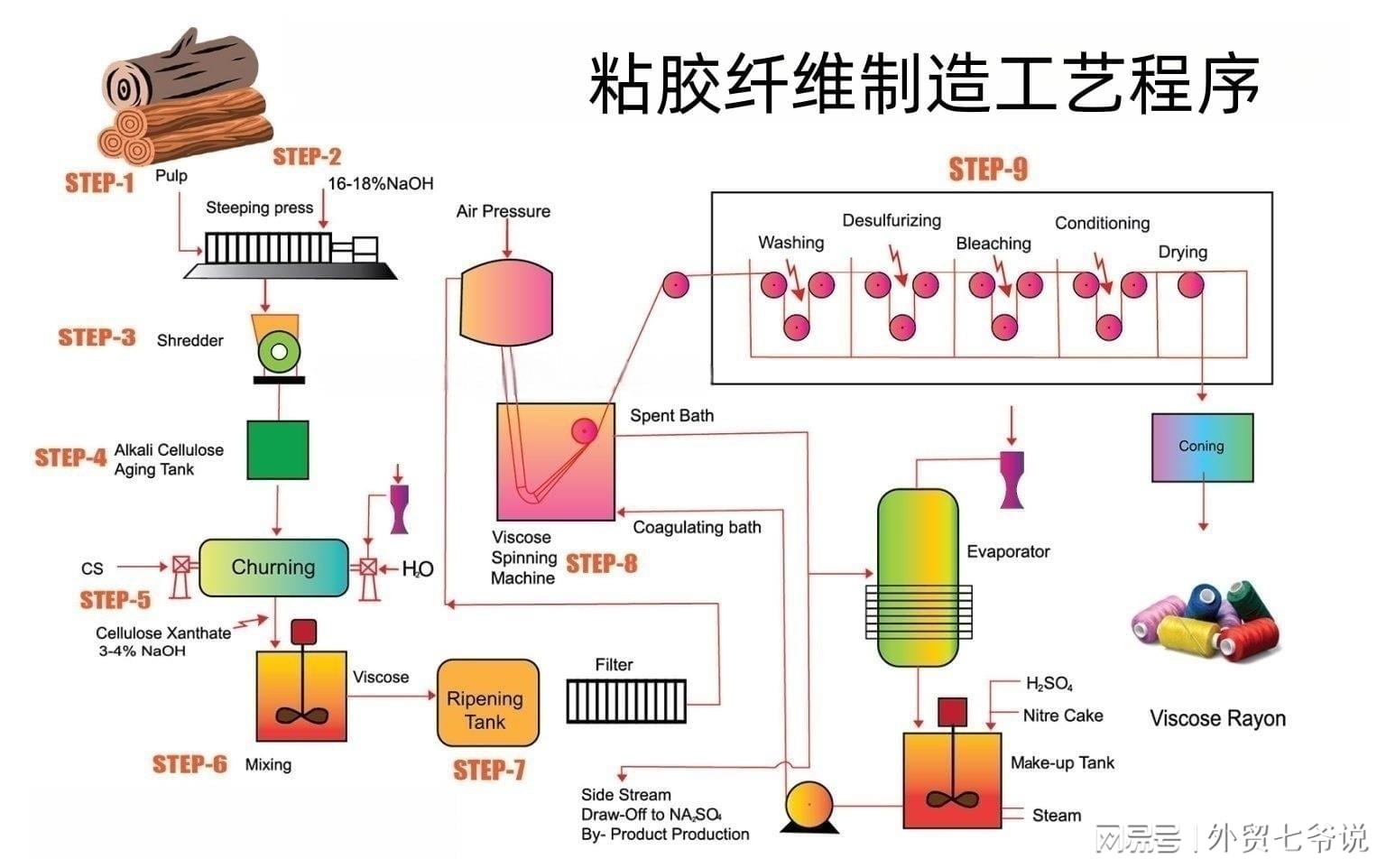 惯性、力控玩具与粘胶纤维的工艺流程