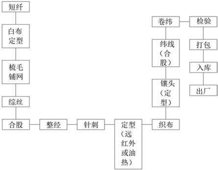 毯子与粘胶纤维的工艺流程