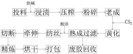 棉服/羽绒服与粘胶纤维的工艺流程