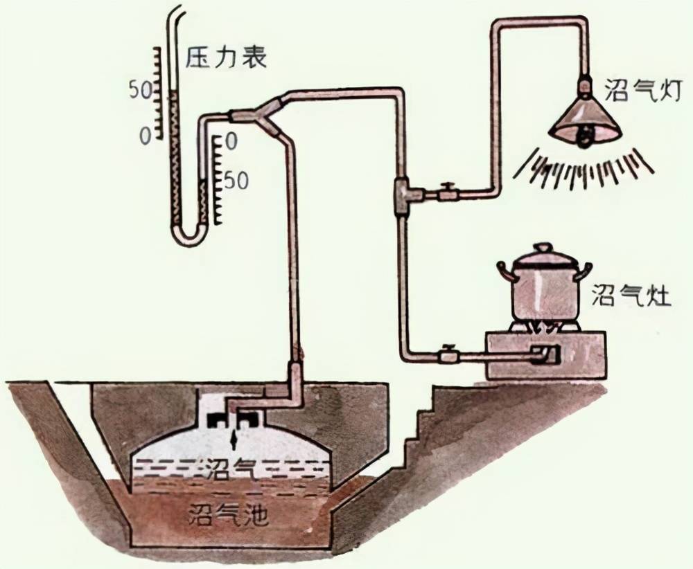 拉力类与沼气桶怎么安装