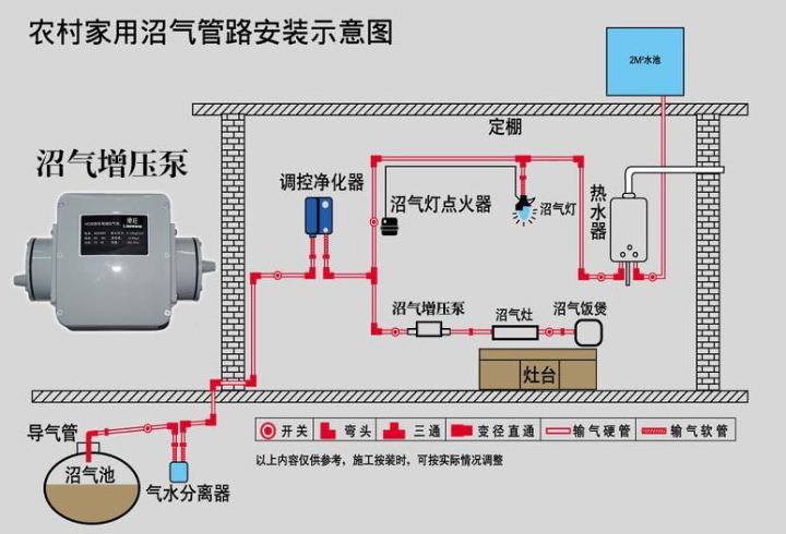 控制设备与沼气桶怎么安装