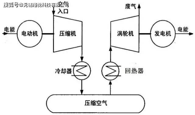 储能机与空气处理装置