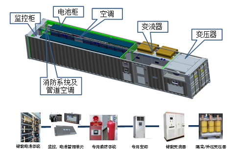 储能机与空气处理装置