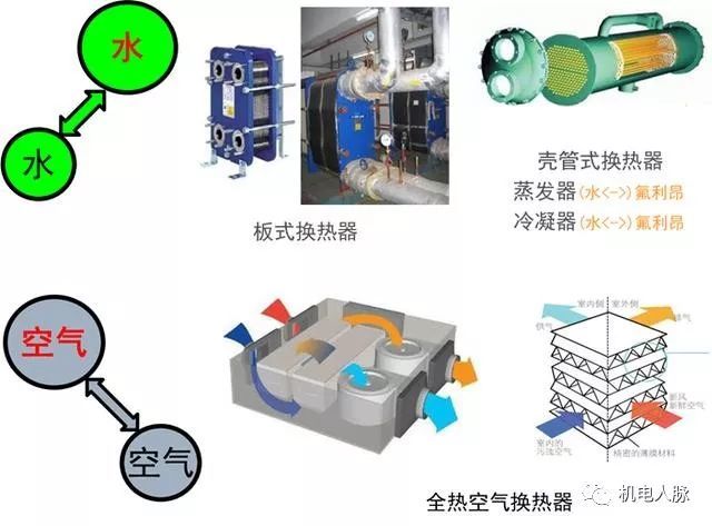 外壳(塑料.不锈钢)与空气处理设备包括哪些