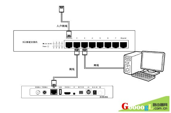 光源与机顶盒调制解调器怎么连接路由器