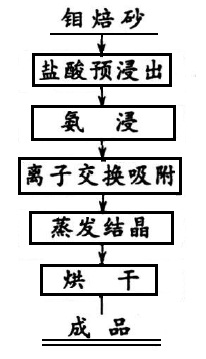 过滤棉与硅溶胶离子交换生产工艺