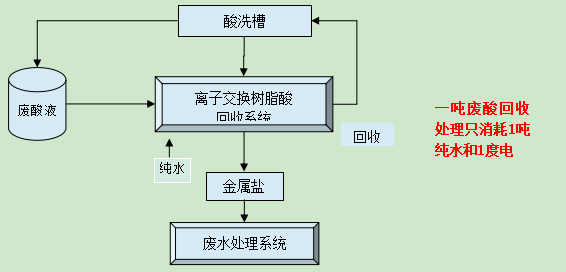 补偿装置与硅溶胶离子交换生产工艺