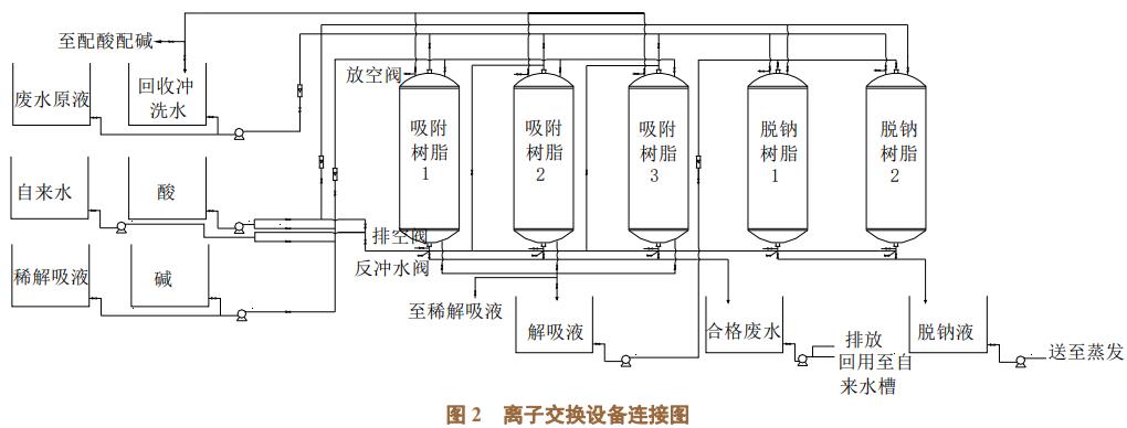 废锌与硅箱与离子交换设备操作步骤