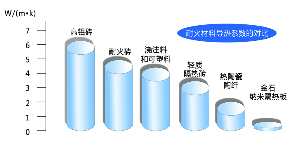 模型与抗热震性好的耐火材料