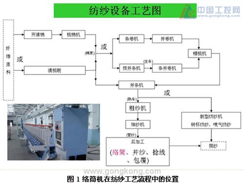 化纤类纱线与齿轮箱加工工艺流程