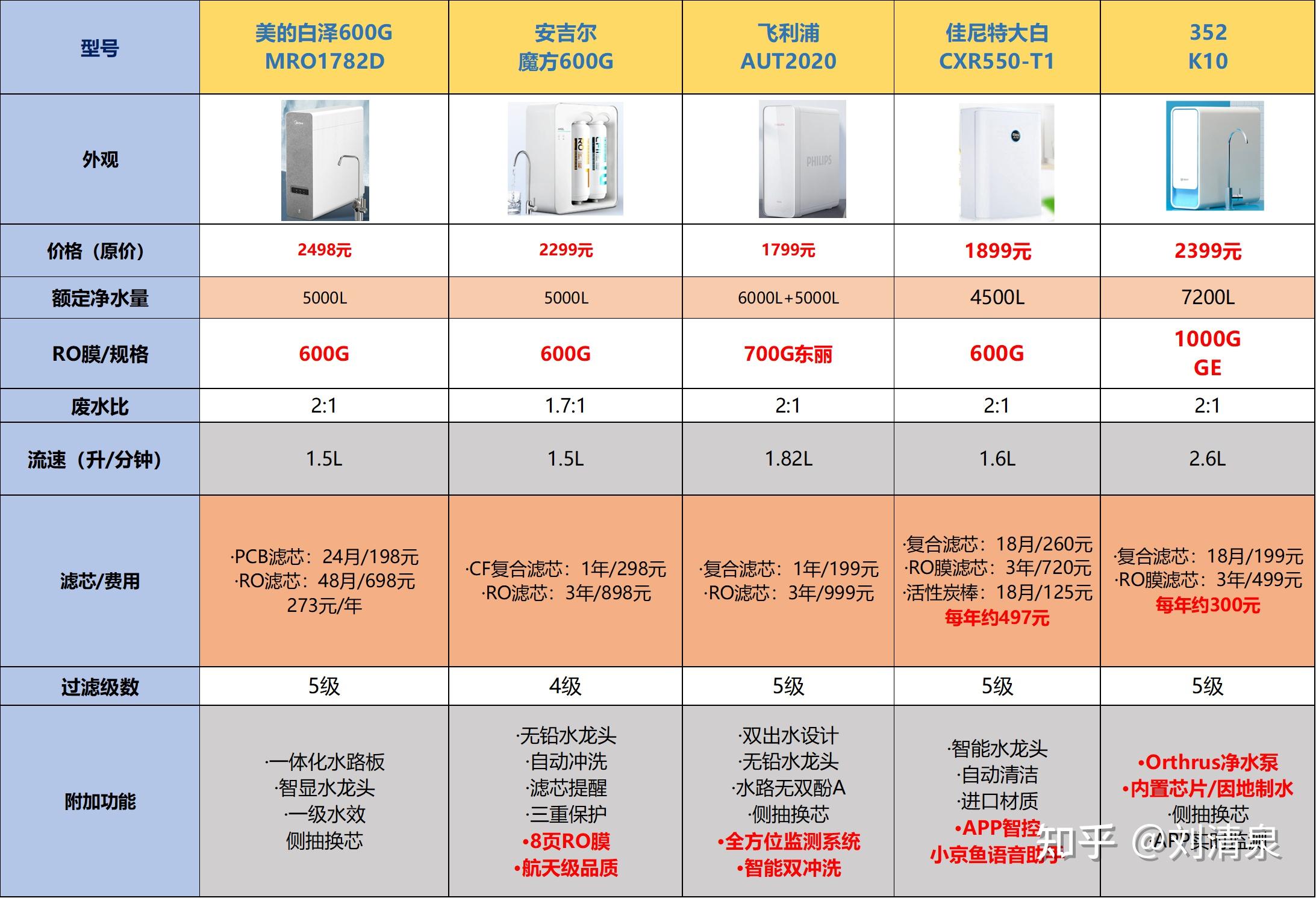 商务礼品、办公礼品与饮水机与光电仪器价格对比