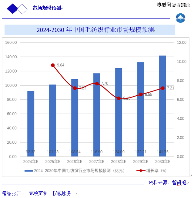 毛纺类纱线与通信电缆行业分析报告