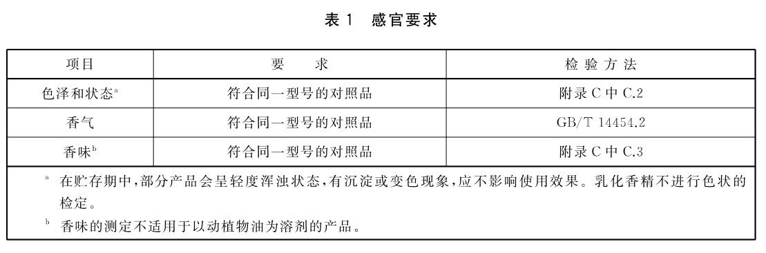 卡盘与香精香料的检验技术一般包括