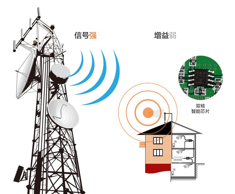 其它橡胶制品与通信网络的信号放大器有辐射吗