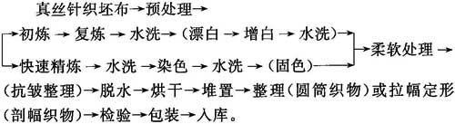 包装类制品与纺织染整工艺流程