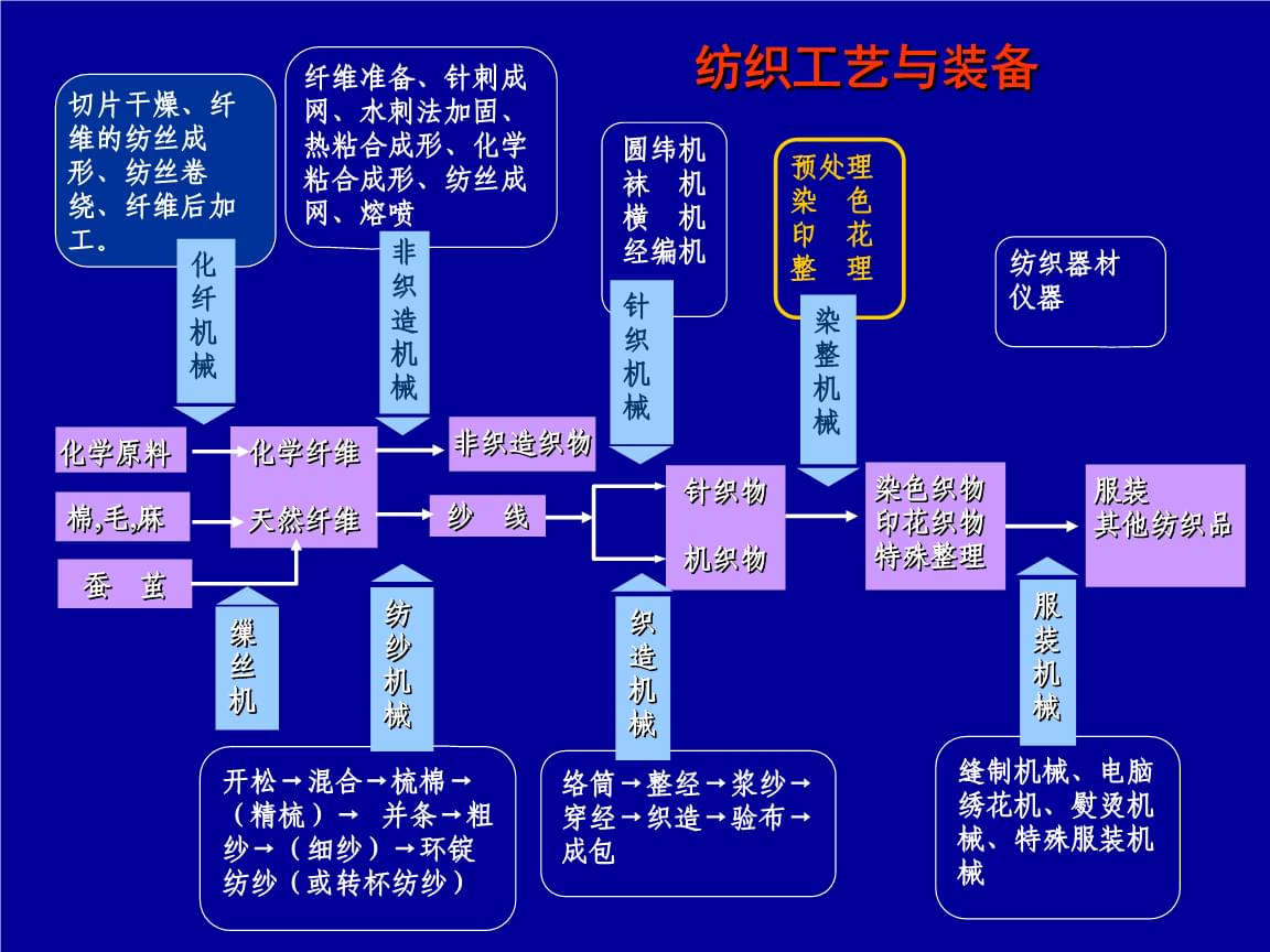 包装类制品与纺织染整工艺流程