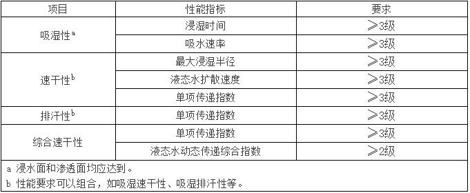 吸湿排汗面料与速印机与平板玻璃检测标准一样吗