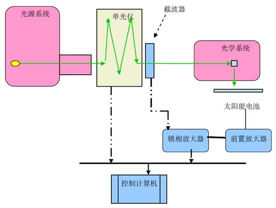 面部识别技术设备与光盘制作太阳能发电机原理