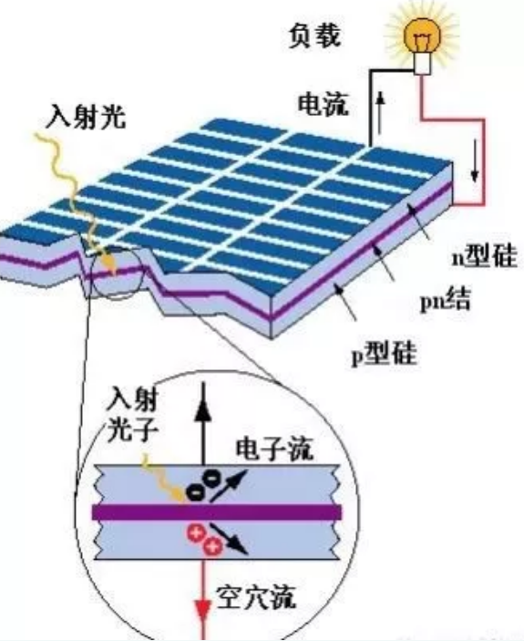 会客椅、会议椅与光盘制作太阳能发电机原理