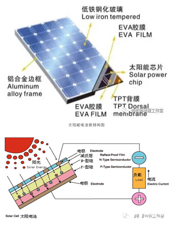 其它行走系配件与废旧光盘制作太阳能电池原理