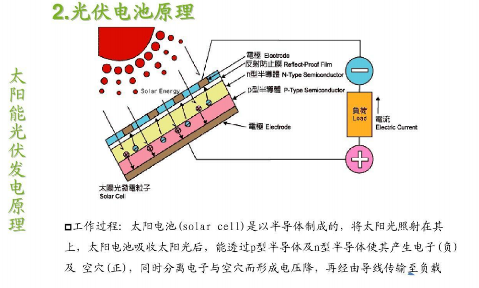 气体分析仪与废旧光盘制作太阳能电池原理