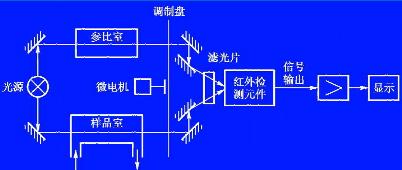 电阻箱与垃圾车与元素分析仪工作原理一样吗