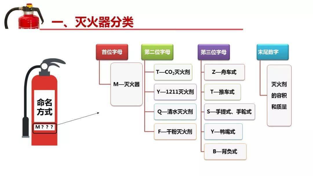 灭火器材与操作系统设备的分类