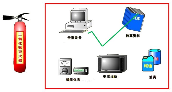 灭火器材与操作系统设备的分类