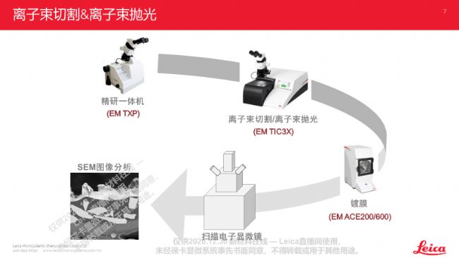 数码相机伴侣与离子束抛光设备