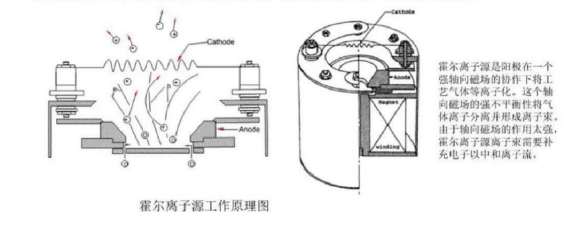 熏香与离子束抛光机的工作原理