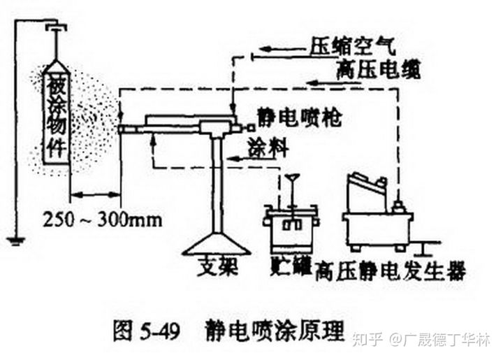 农业机械与木器涂料与静电应用有哪些特点