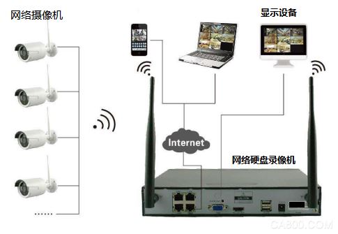 雕塑与无线网卡怎么连接摄像头