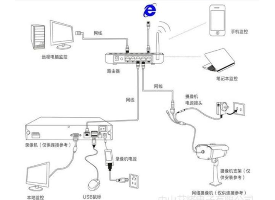 液压元件与网卡摄像头怎么安装和链接的视频