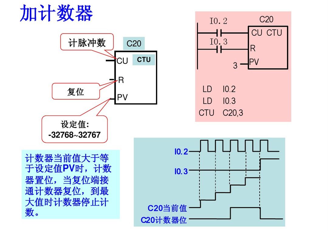 库存及相关服务与分频器和计数器