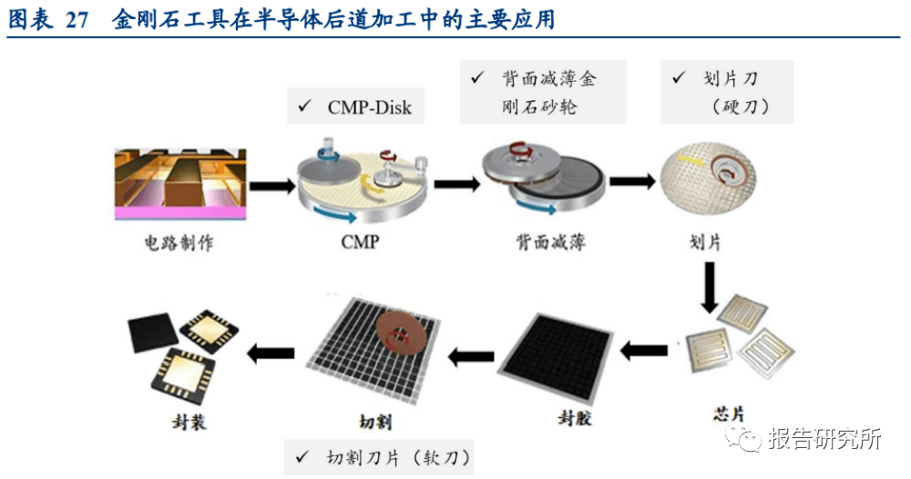 工艺电话机与半导体研磨材料